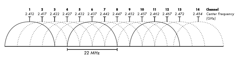 2.4Ghz Bands and Channels 